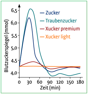 Anstieg Blutzuckerspiegel
