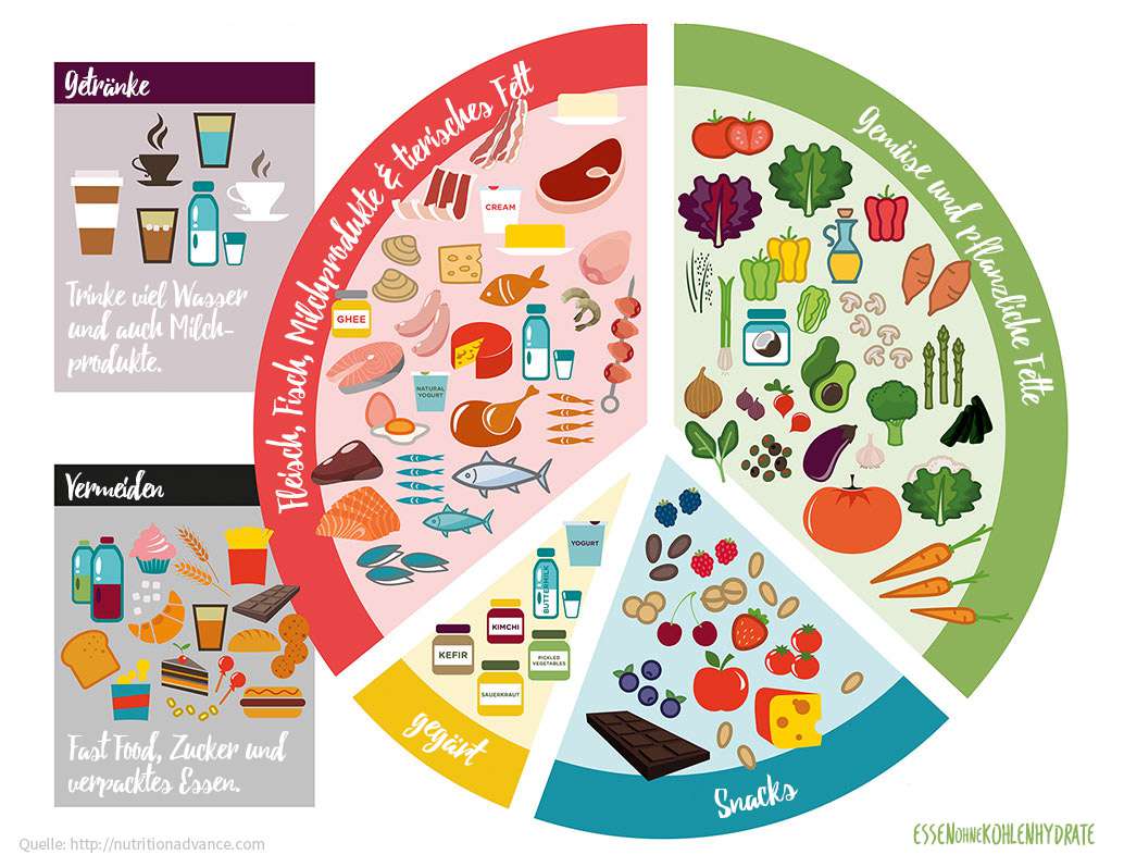 Was darf ich bei Low-Carb essen und was nicht?