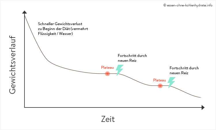 Gewichtsverlauf mit Plateau beim Abnehmen