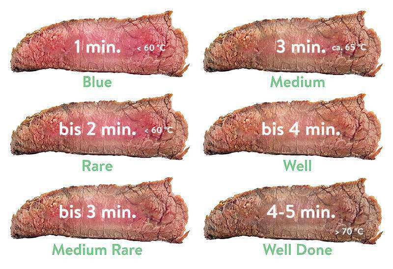 Steak Garstufen für Fleischdicke von 2cm