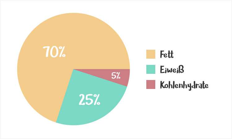 Nährwertverteilung in der ketogenen Ernährung