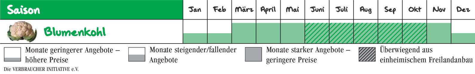 blumenkohl saison