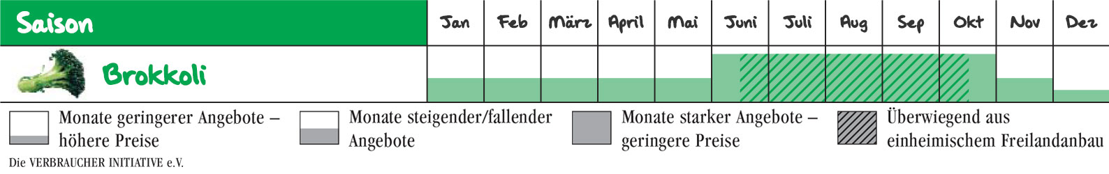 Wann ist Brokkoli-Saison in Deutschland?