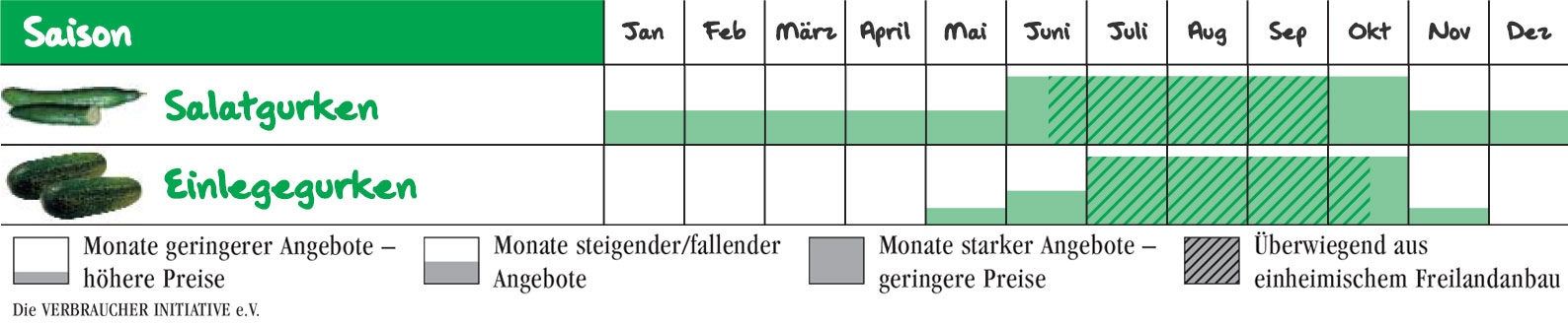 Wann gibt es Gurken in Deutschland?