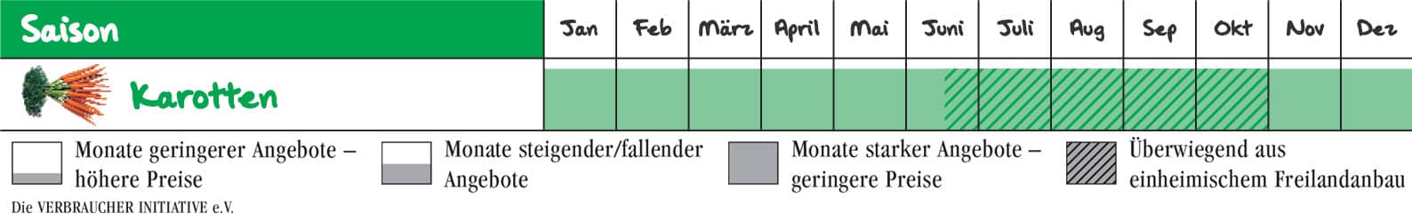 Wann ist Karotten-Saison in Deutschland?