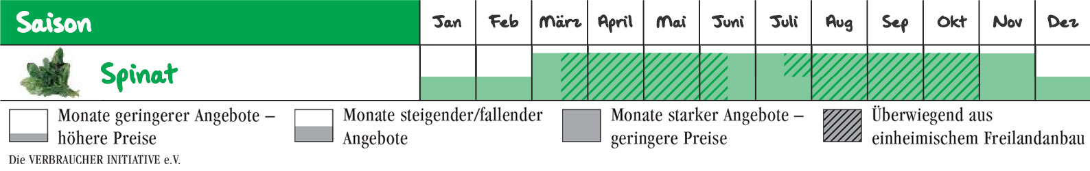 Wann ist Spinat-Saison?