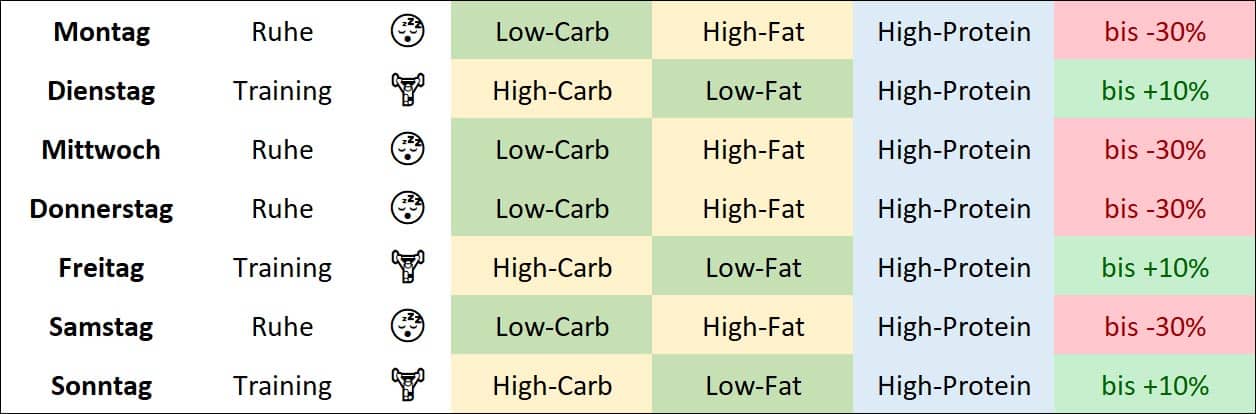 carb cycling