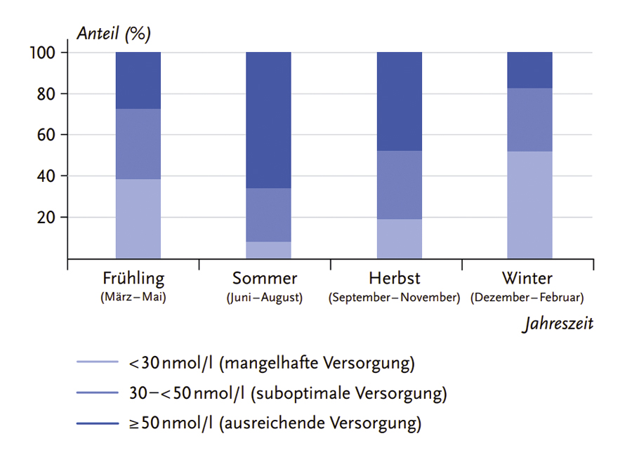 vitamin d verteilung deutschland