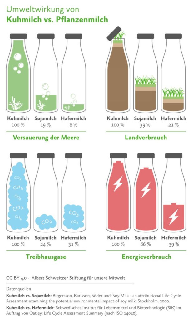 ASS Grafik Vergleich Pflanzenmilch 768x1273 1