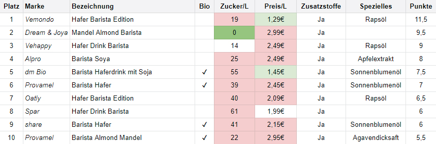 barista ranking