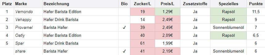 hafer barista ranking