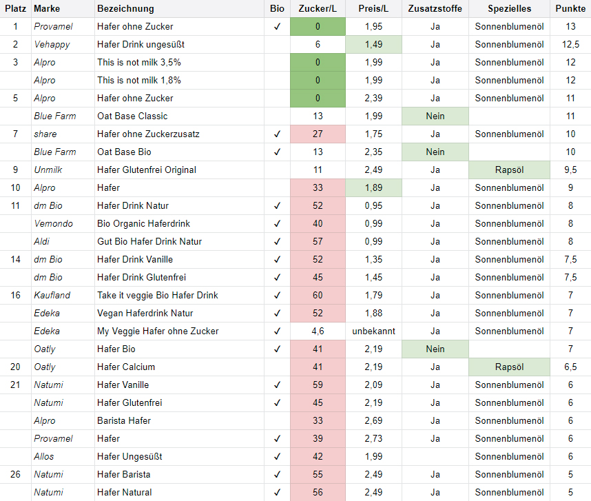 hafer ranking