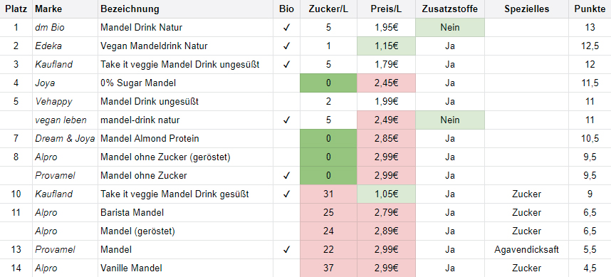 mandel ranking